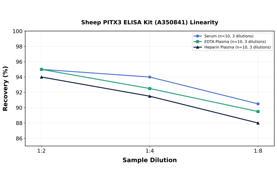 Linearity - Sheep PITX3 ELISA Kit (A350841) - Antibodies.com
