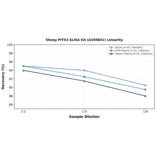 Linearity - Sheep PITX3 ELISA Kit (A350841) - Antibodies.com