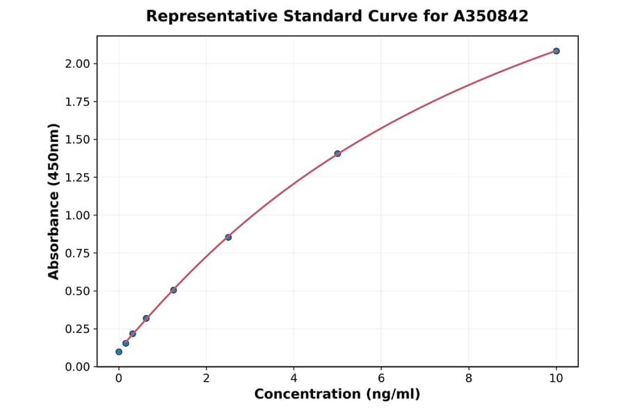Standard Curve - Mouse Parvalbumin ELISA Kit (A350842) - Antibodies.com