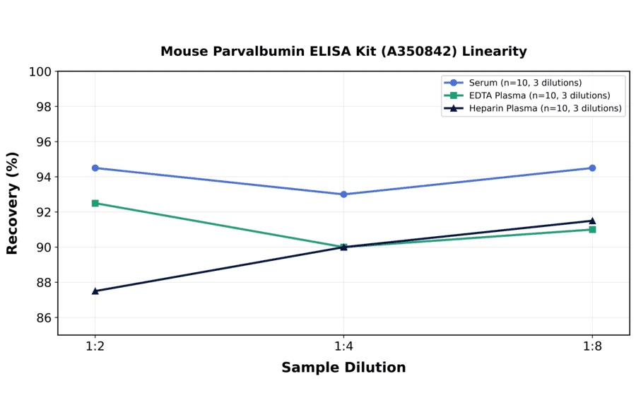 Linearity - Mouse Parvalbumin ELISA Kit (A350842) - Antibodies.com