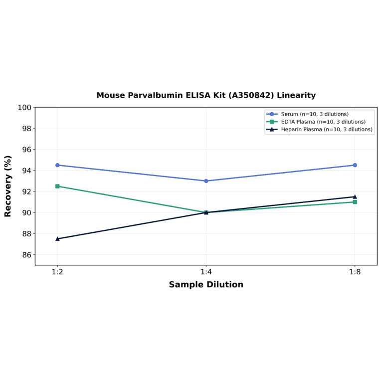 Linearity - Mouse Parvalbumin ELISA Kit (A350842) - Antibodies.com