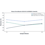 Linearity - Mouse Parvalbumin ELISA Kit (A350842) - Antibodies.com
