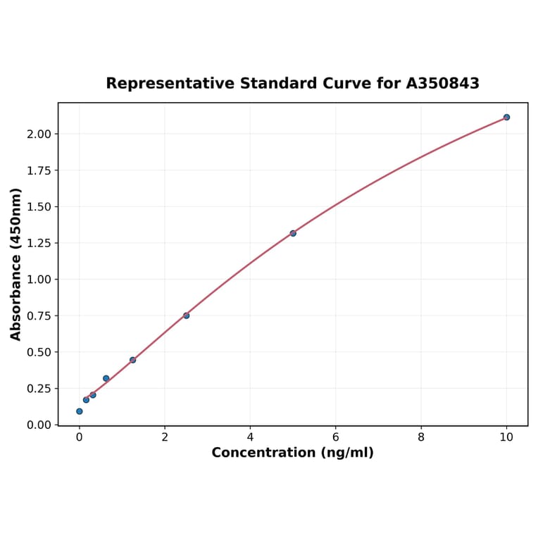 Standard Curve - Monkey Parvalbumin ELISA Kit (A350843) - Antibodies.com