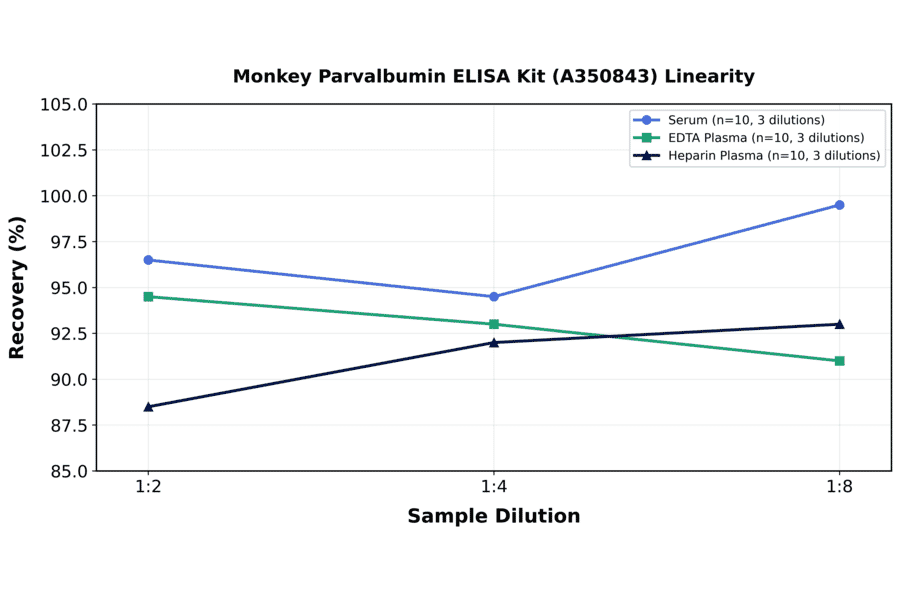Linearity - Monkey Parvalbumin ELISA Kit (A350843) - Antibodies.com