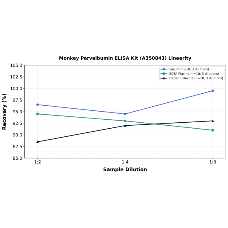 Linearity - Monkey Parvalbumin ELISA Kit (A350843) - Antibodies.com