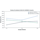Linearity - Monkey Parvalbumin ELISA Kit (A350843) - Antibodies.com