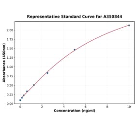 Standard Curve - Rat Parvalbumin ELISA Kit (A350844) - Antibodies.com
