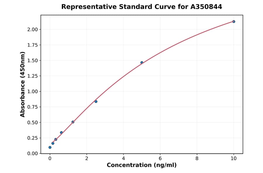 Standard Curve - Rat Parvalbumin ELISA Kit (A350844) - Antibodies.com