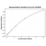 Standard Curve - Rat Parvalbumin ELISA Kit (A350844) - Antibodies.com