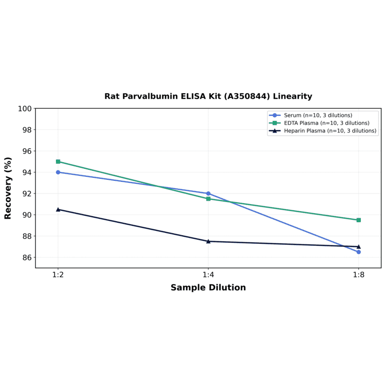 Linearity - Rat Parvalbumin ELISA Kit (A350844) - Antibodies.com