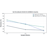 Linearity - Rat Parvalbumin ELISA Kit (A350844) - Antibodies.com