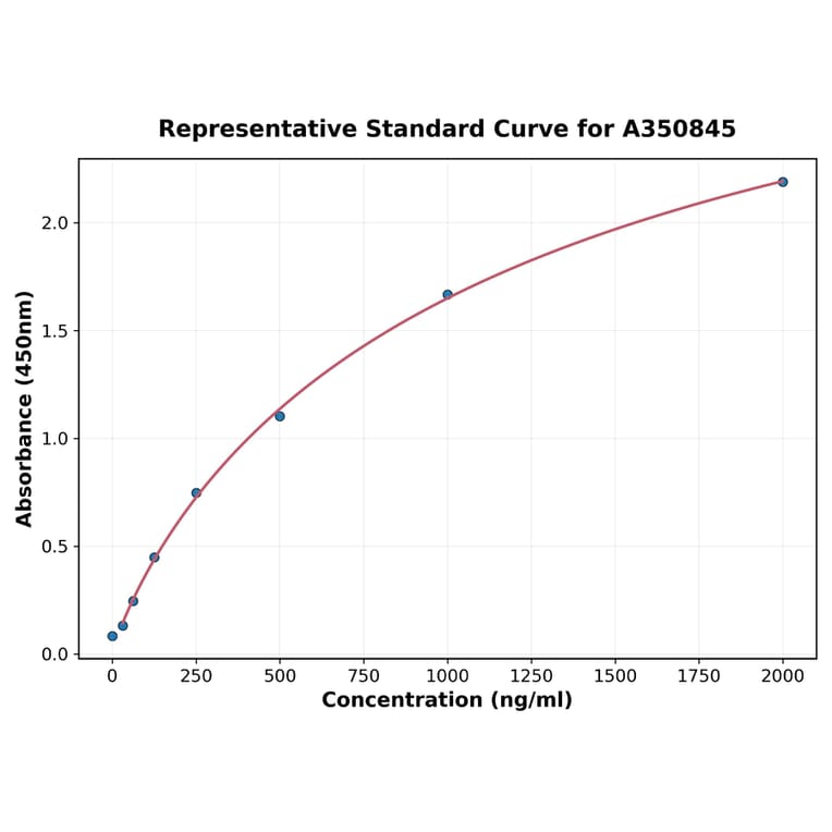 Standard Curve - Human GLP1 ELISA Kit (A350845) - Antibodies.com