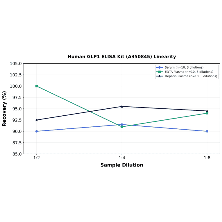 Linearity - Human GLP1 ELISA Kit (A350845) - Antibodies.com