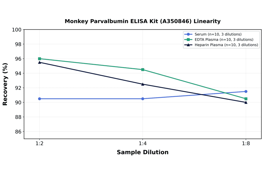 Linearity - Monkey Parvalbumin ELISA Kit (A350846) - Antibodies.com