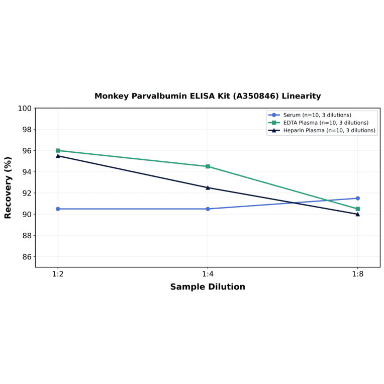 Linearity - Monkey Parvalbumin ELISA Kit (A350846) - Antibodies.com