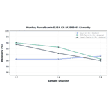 Linearity - Monkey Parvalbumin ELISA Kit (A350846) - Antibodies.com