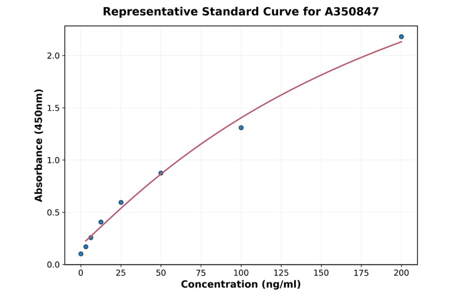 Standard Curve - Human IL-2 ELISA Kit (High Sensitivity) (A350847) - Antibodies.com