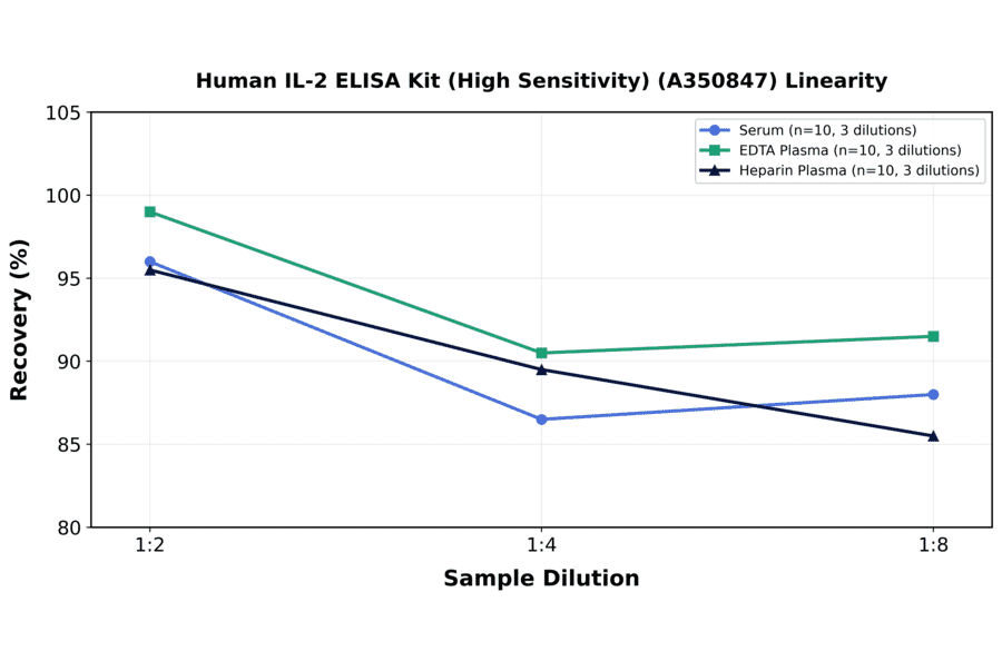 Linearity - Human IL-2 ELISA Kit (High Sensitivity) (A350847) - Antibodies.com
