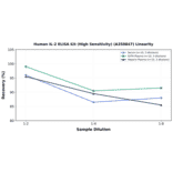 Linearity - Human IL-2 ELISA Kit (High Sensitivity) (A350847) - Antibodies.com