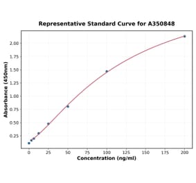 Standard Curve - Human IL-4 ELISA Kit (High Sensitivity) (A350848) - Antibodies.com