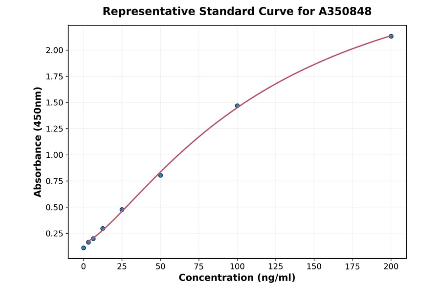 Standard Curve - Human IL-4 ELISA Kit (High Sensitivity) (A350848) - Antibodies.com