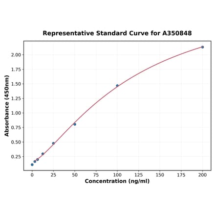 Standard Curve - Human IL-4 ELISA Kit (High Sensitivity) (A350848) - Antibodies.com