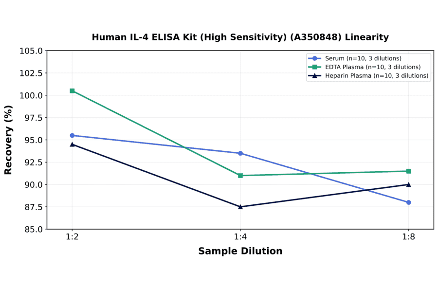 Linearity - Human IL-4 ELISA Kit (High Sensitivity) (A350848) - Antibodies.com
