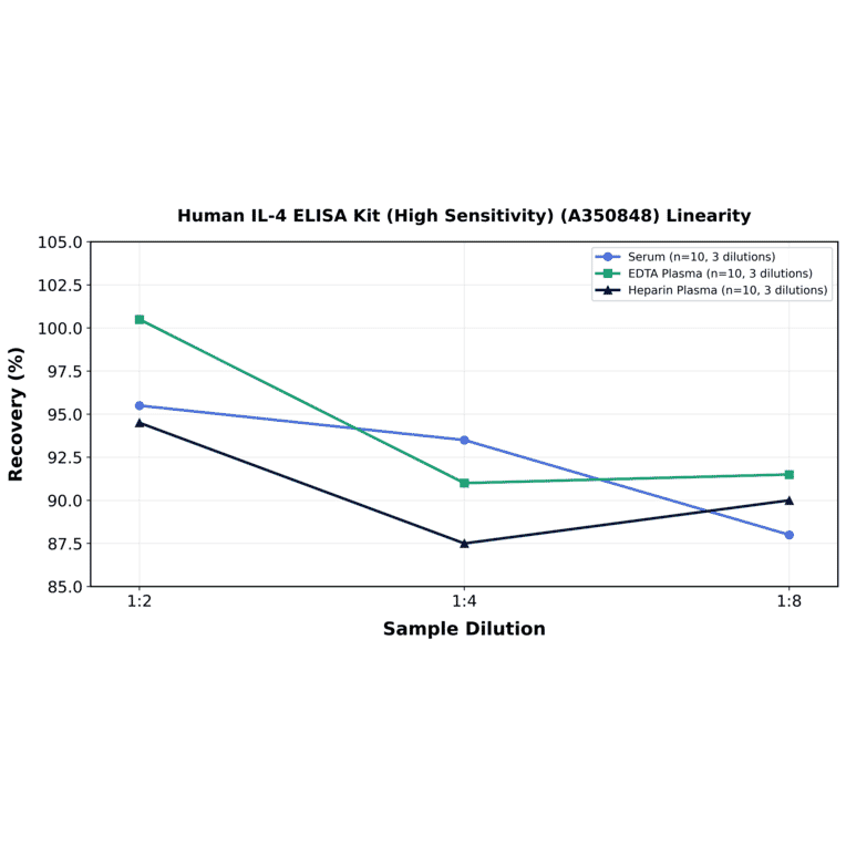 Linearity - Human IL-4 ELISA Kit (High Sensitivity) (A350848) - Antibodies.com