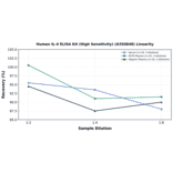 Linearity - Human IL-4 ELISA Kit (High Sensitivity) (A350848) - Antibodies.com