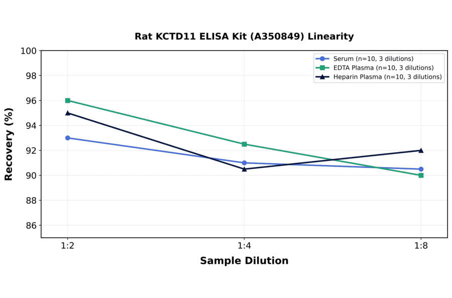 Linearity - Rat KCTD11 ELISA Kit (A350849) - Antibodies.com