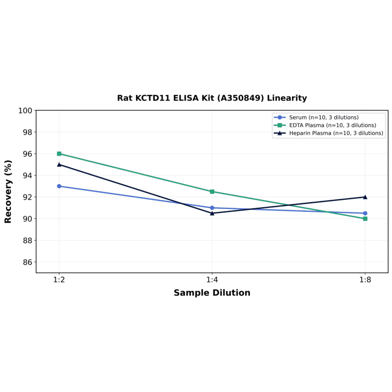 Linearity - Rat KCTD11 ELISA Kit (A350849) - Antibodies.com