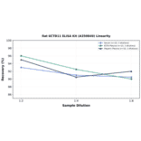 Linearity - Rat KCTD11 ELISA Kit (A350849) - Antibodies.com