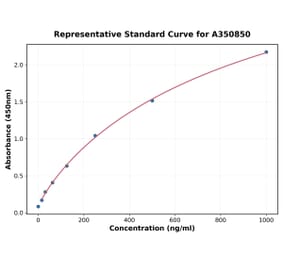 Standard Curve - Mouse KCTD11 ELISA Kit (A350850) - Antibodies.com