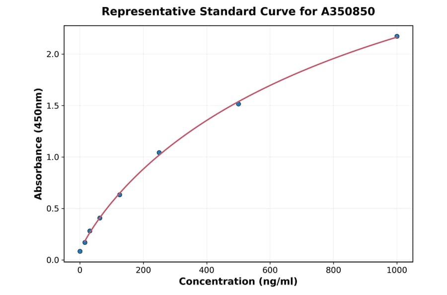 Standard Curve - Mouse KCTD11 ELISA Kit (A350850) - Antibodies.com