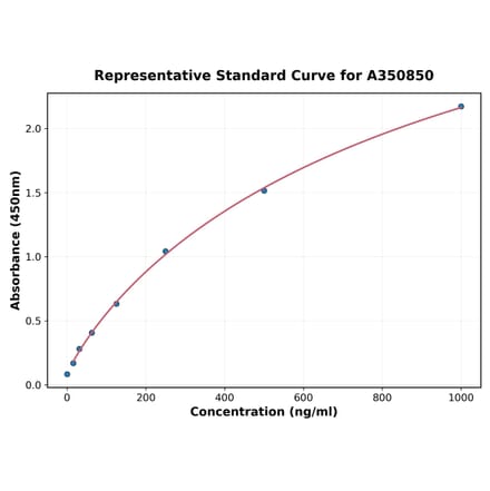 Standard Curve - Mouse KCTD11 ELISA Kit (A350850) - Antibodies.com