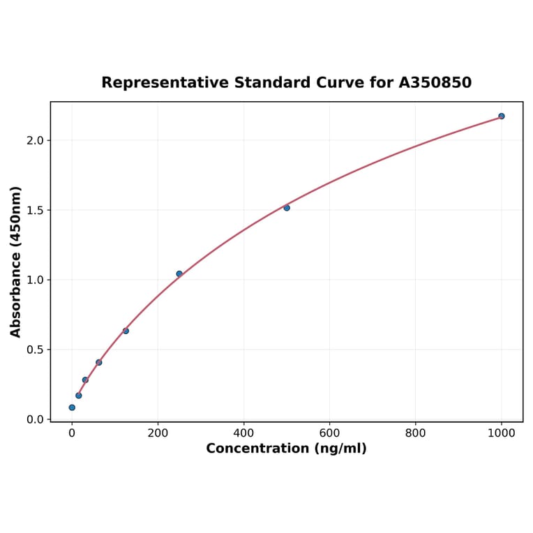 Standard Curve - Mouse KCTD11 ELISA Kit (A350850) - Antibodies.com