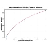 Standard Curve - Mouse KCTD11 ELISA Kit (A350850) - Antibodies.com