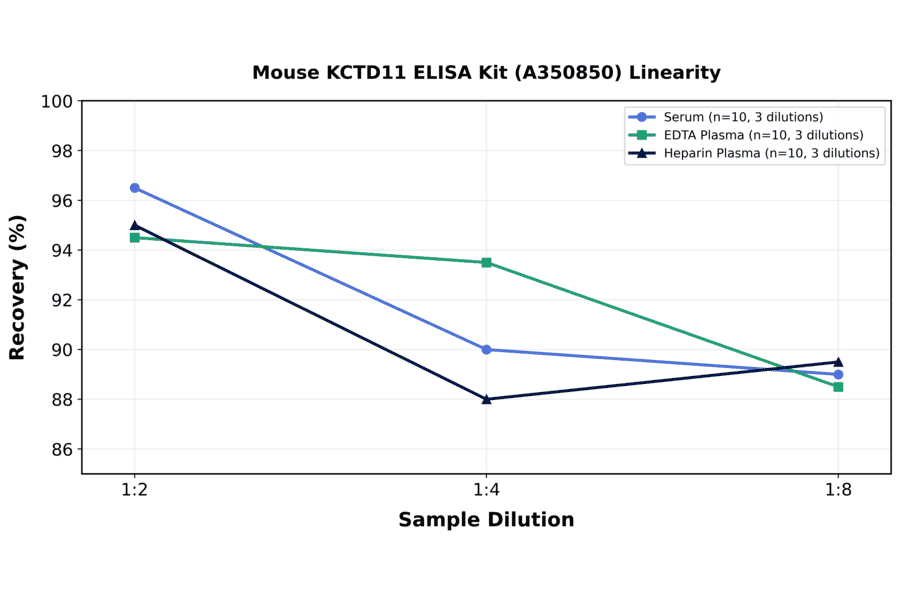 Linearity - Mouse KCTD11 ELISA Kit (A350850) - Antibodies.com