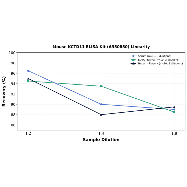 Linearity - Mouse KCTD11 ELISA Kit (A350850) - Antibodies.com