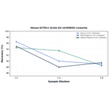 Linearity - Mouse KCTD11 ELISA Kit (A350850) - Antibodies.com