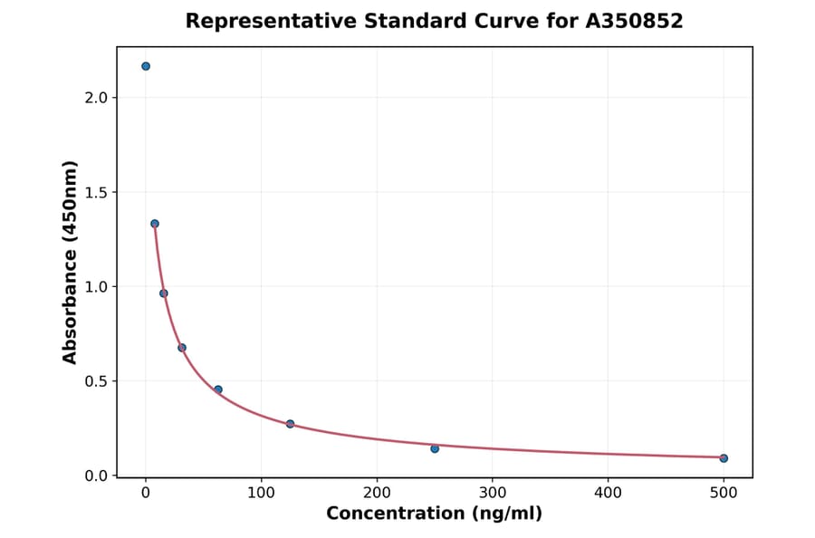 Standard Curve - Goat Relaxin ELISA Kit (A350852) - Antibodies.com