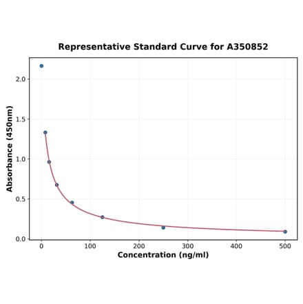 Standard Curve - Goat Relaxin ELISA Kit (A350852) - Antibodies.com
