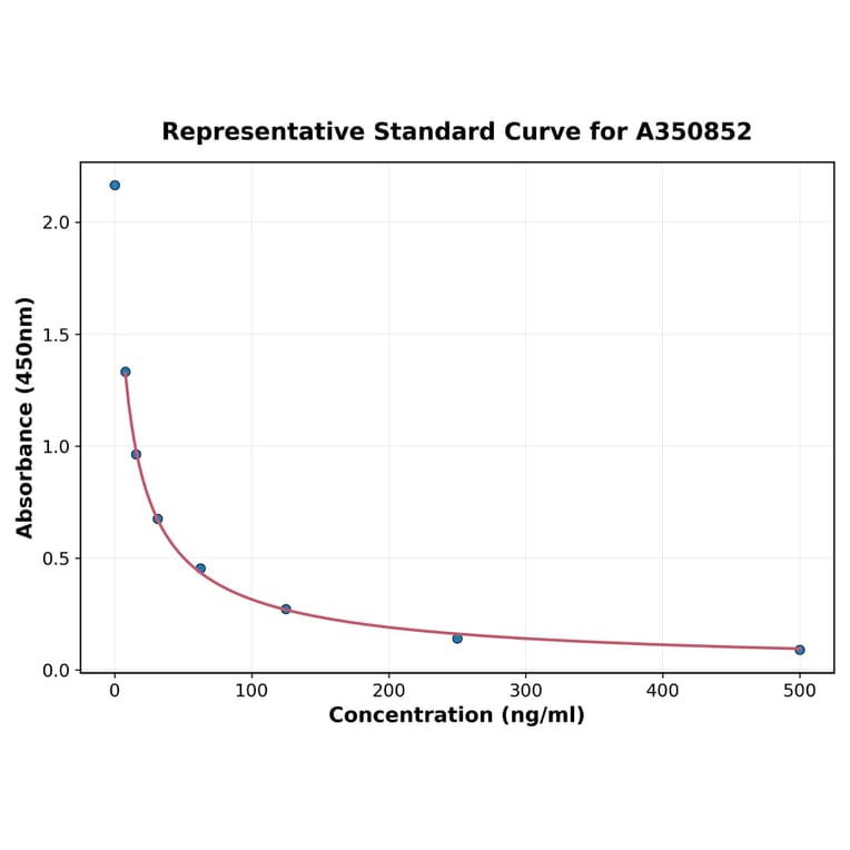 Standard Curve - Goat Relaxin ELISA Kit (A350852) - Antibodies.com