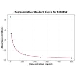 Standard Curve - Goat Relaxin ELISA Kit (A350852) - Antibodies.com