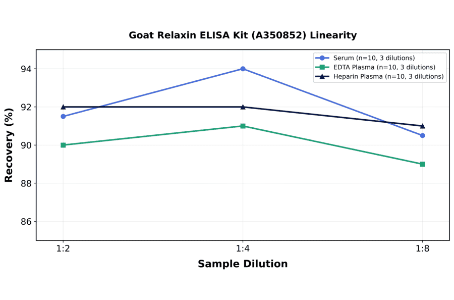 Linearity - Goat Relaxin ELISA Kit (A350852) - Antibodies.com