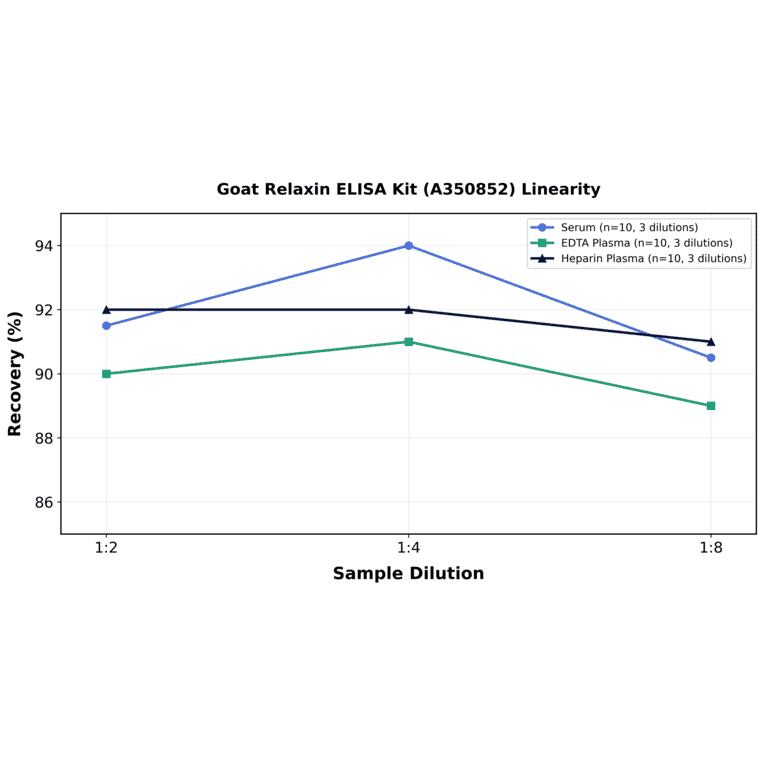 Linearity - Goat Relaxin ELISA Kit (A350852) - Antibodies.com
