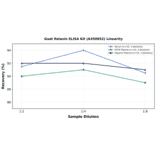 Linearity - Goat Relaxin ELISA Kit (A350852) - Antibodies.com
