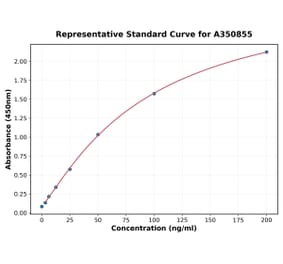 Standard Curve - Human Angiotensinogen ELISA Kit (A350855) - Antibodies.com