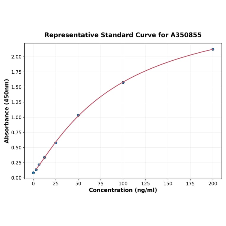 Standard Curve - Human Angiotensinogen ELISA Kit (A350855) - Antibodies.com