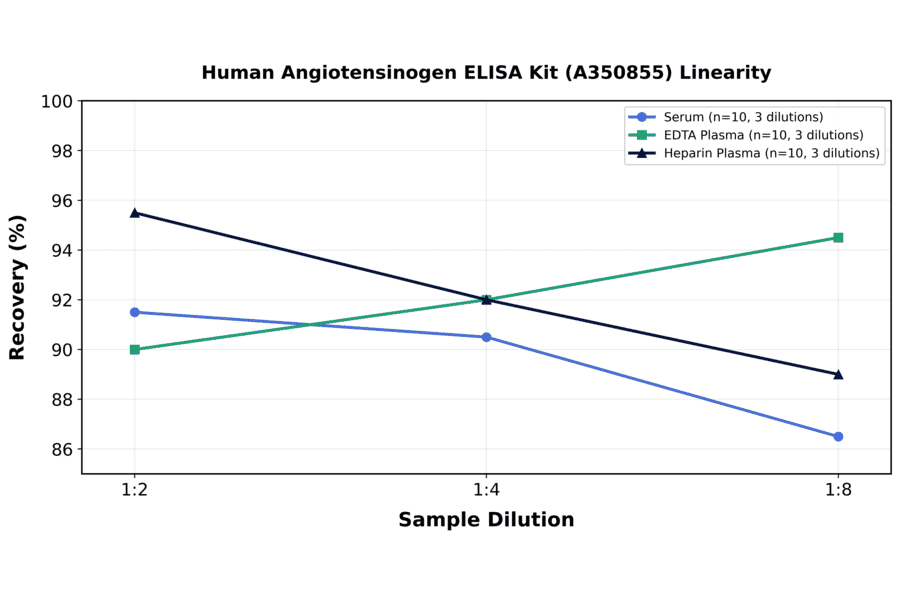 Linearity - Human Angiotensinogen ELISA Kit (A350855) - Antibodies.com